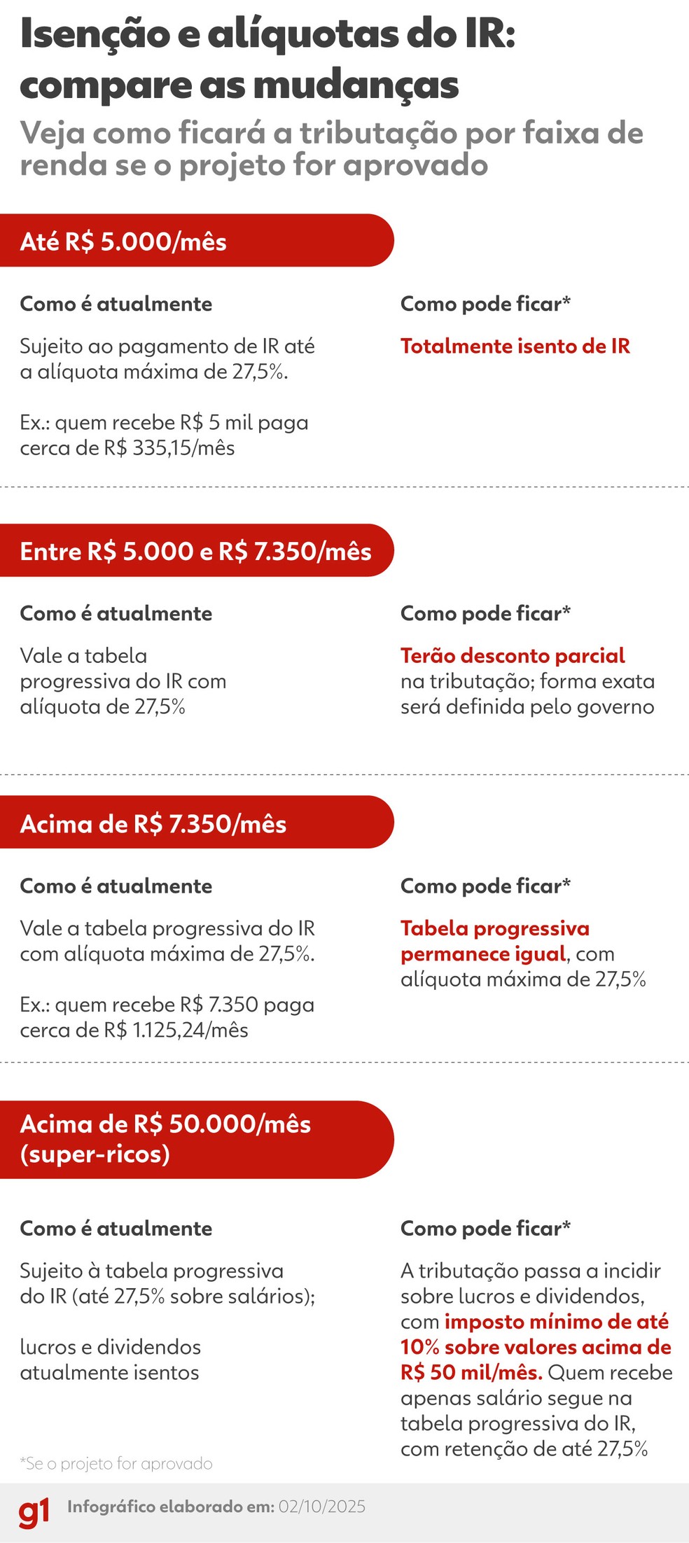 Isenção e alíquotas do Imposto de Renda: compare as mudanças. — Foto: Arte/g1