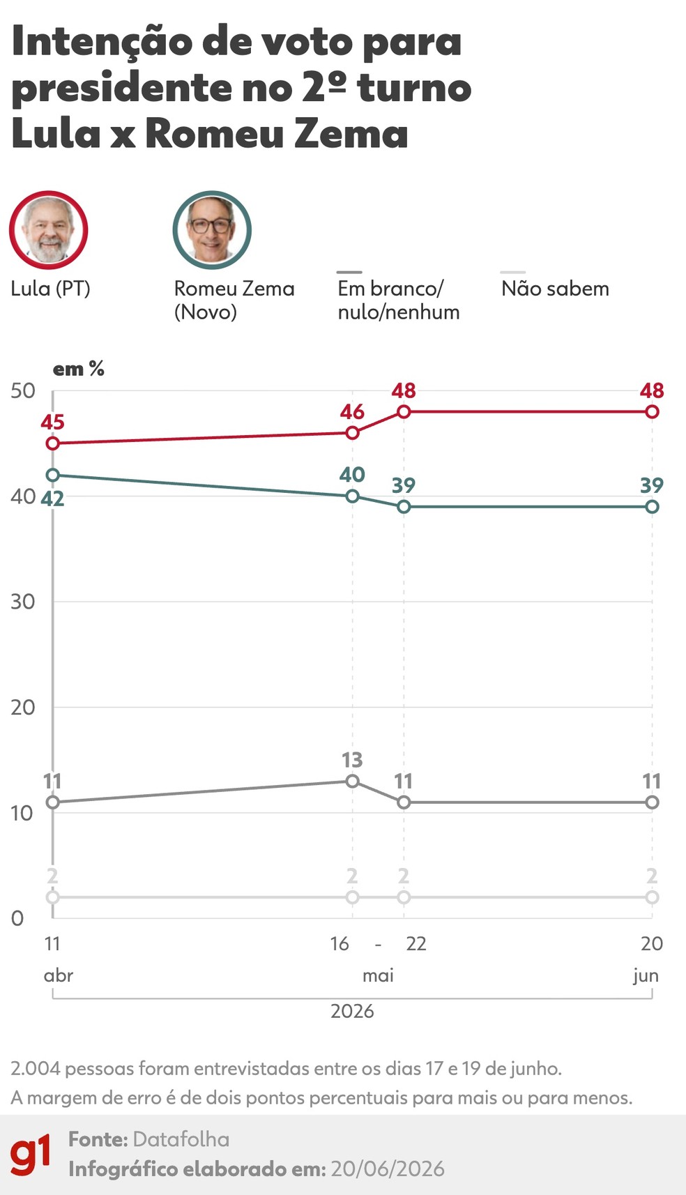 Datafolha mostra 2º turno entre Lula e Zema — Foto: Arte g1