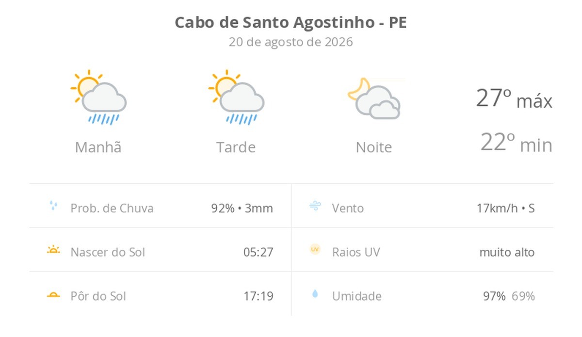 Previsão do tempo hoje para Cabo de Santo Agostinho (PE): sol com algumas nuvens e chuva passageira; à noite, muitas nuvens mas com tempo firme