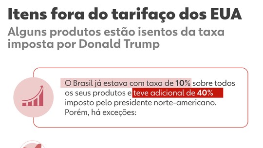 Tarifaço de Trump: taxas de 50% contra o Brasil entram em vigor nesta quarta-feira