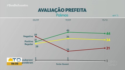Quaest 2º turno: confira como os eleitores de Palmas avaliam a atual prefeita