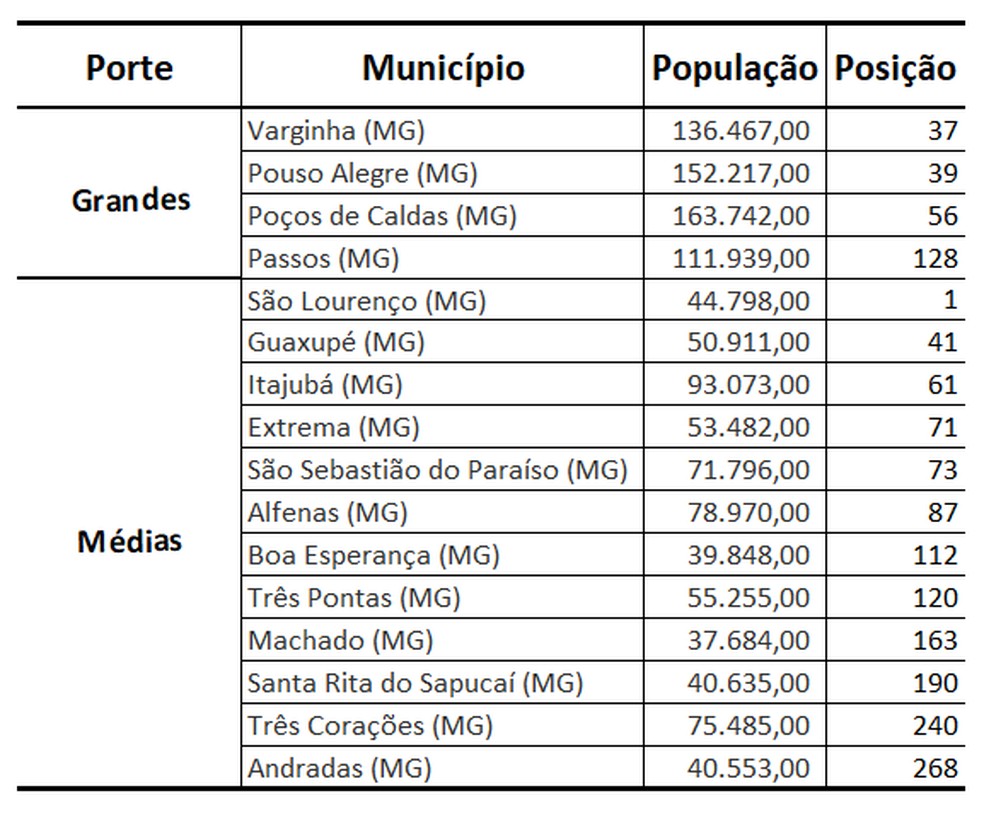 Municípios do Sul de Minas, população e posição no ranking Brasil do IDL  2023.  — Foto: Dados Instituto de Longevidade (2023) / Análise por Unifal-MG