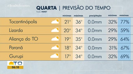 Saiba como fica a previsão do tempo nas regiões do Tocantins