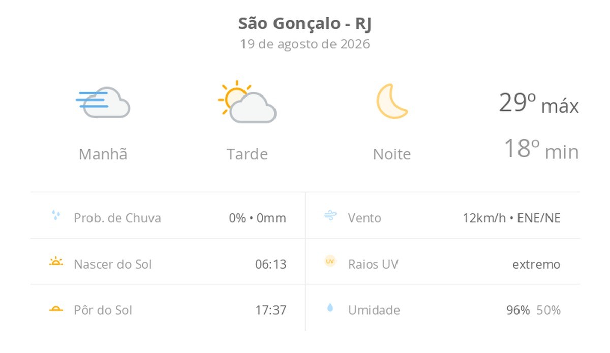 Previsão do tempo hoje para São Gonçalo (RJ): dia de sol, com nevoeiro ao amanhecer e algumas nuvens à tarde; noite de céu limpo