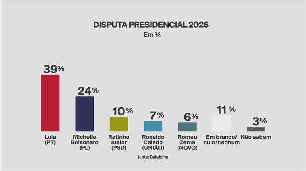 Cenário 5  - Lula, Michelle Bolsonaro, Ratinho Junior, Ronaldo Caiado e  Romeu Zema — Foto: Reprodução