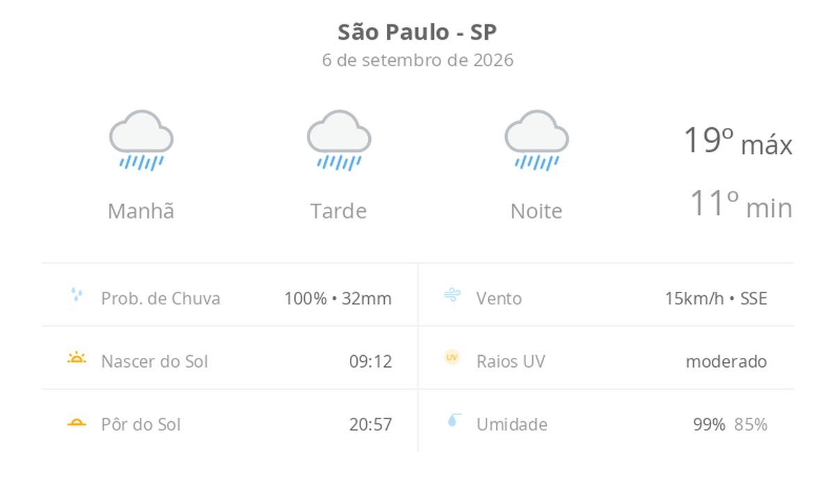 Previsão do tempo hoje para São Paulo (SP): tempo chuvoso durante o dia e à noite