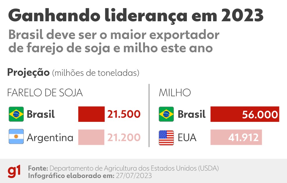 Seca na Argentina diminuiu produção de farelo. Brasil teve grande excedente de milho na safra passada.  — Foto: Arte/g1