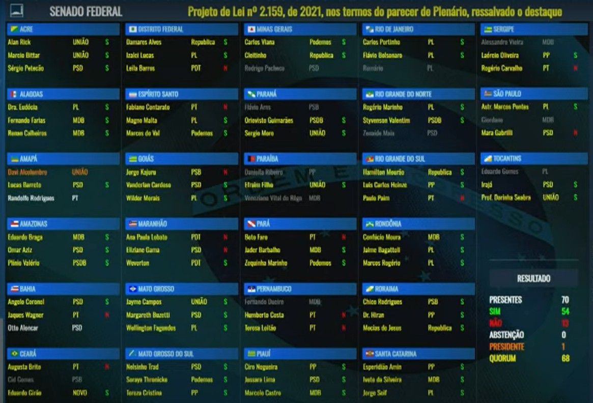 Lei com novas regras para licenciamento ambiental: como votaram os senadores