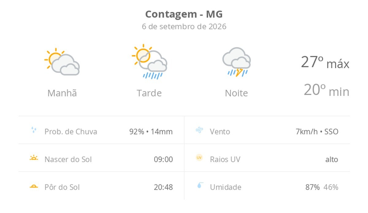 Previsão do tempo hoje para Contagem (MG): sol com muitas nuvens e pancadas de chuva à tarde; à noite ocorre temporal