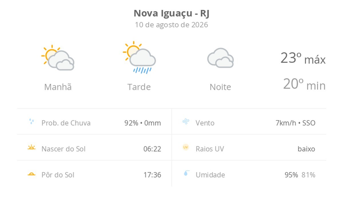Previsão do tempo hoje para Nova Iguaçu (RJ): sol com muitas nuvens e pancadas de chuva à noite; céu nublado com possibilidade de garoa à noite