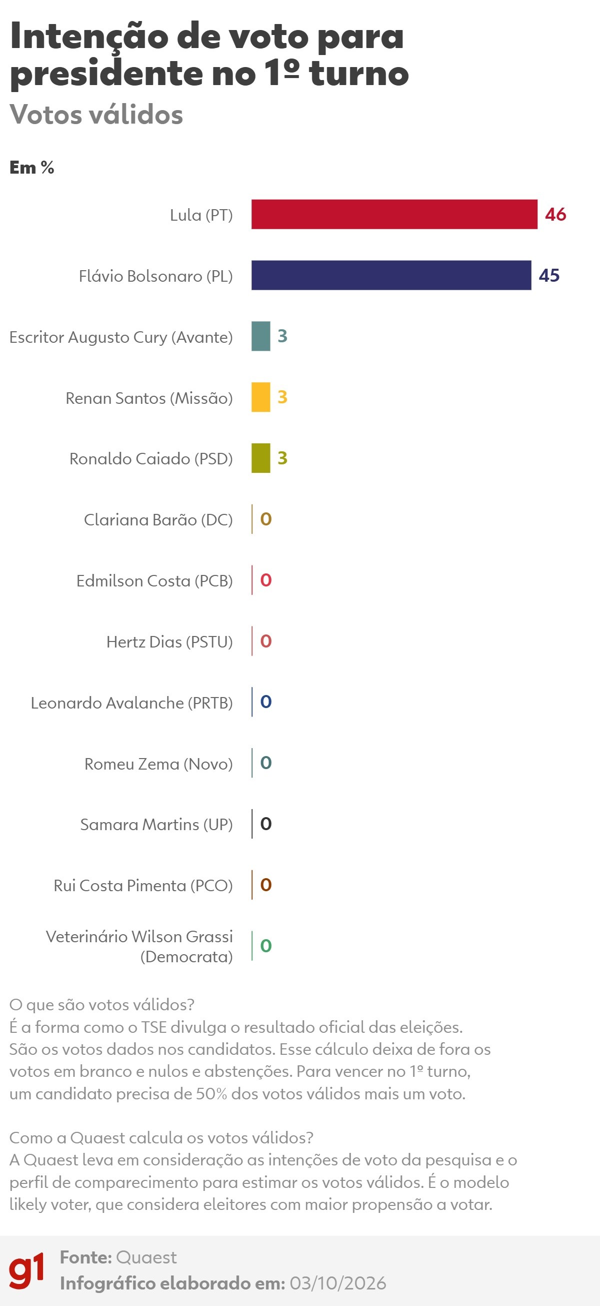 Quaest, 1º turno - votos válidos: Lula, 46%; Flávio Bolsonaro, 45%; Cury, 3%;  Renan, 3%; Caiado, 3%