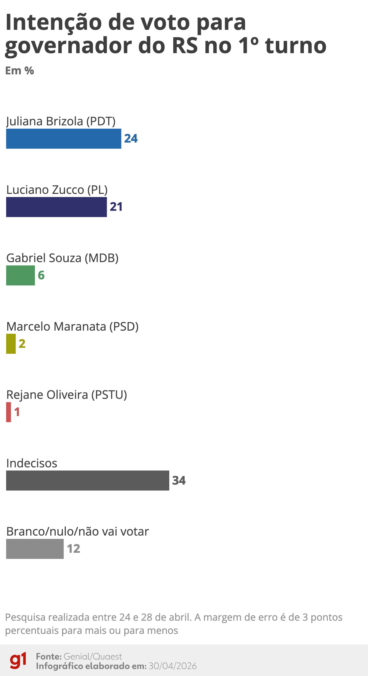 Quaest: Juliana Brizola e Luciano Zucco têm empate técnico na disputa para o governo do RS no 1º turno