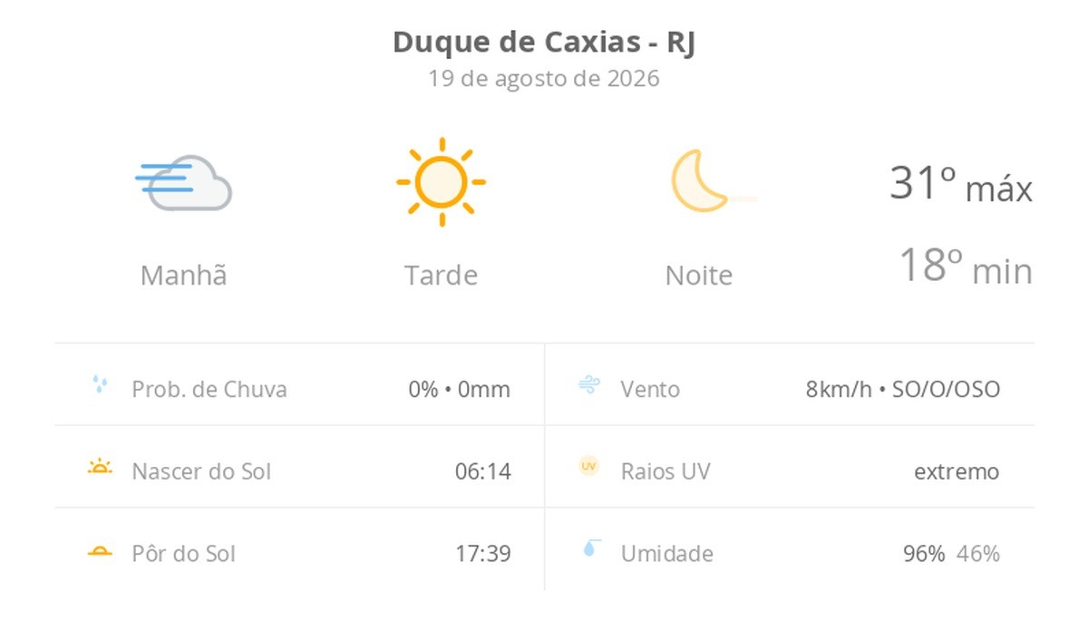 Previsão do tempo hoje para Duque de Caxias (RJ): tempo ensolarado, com nevoeiro ao amanhecer; noite de céu limpo