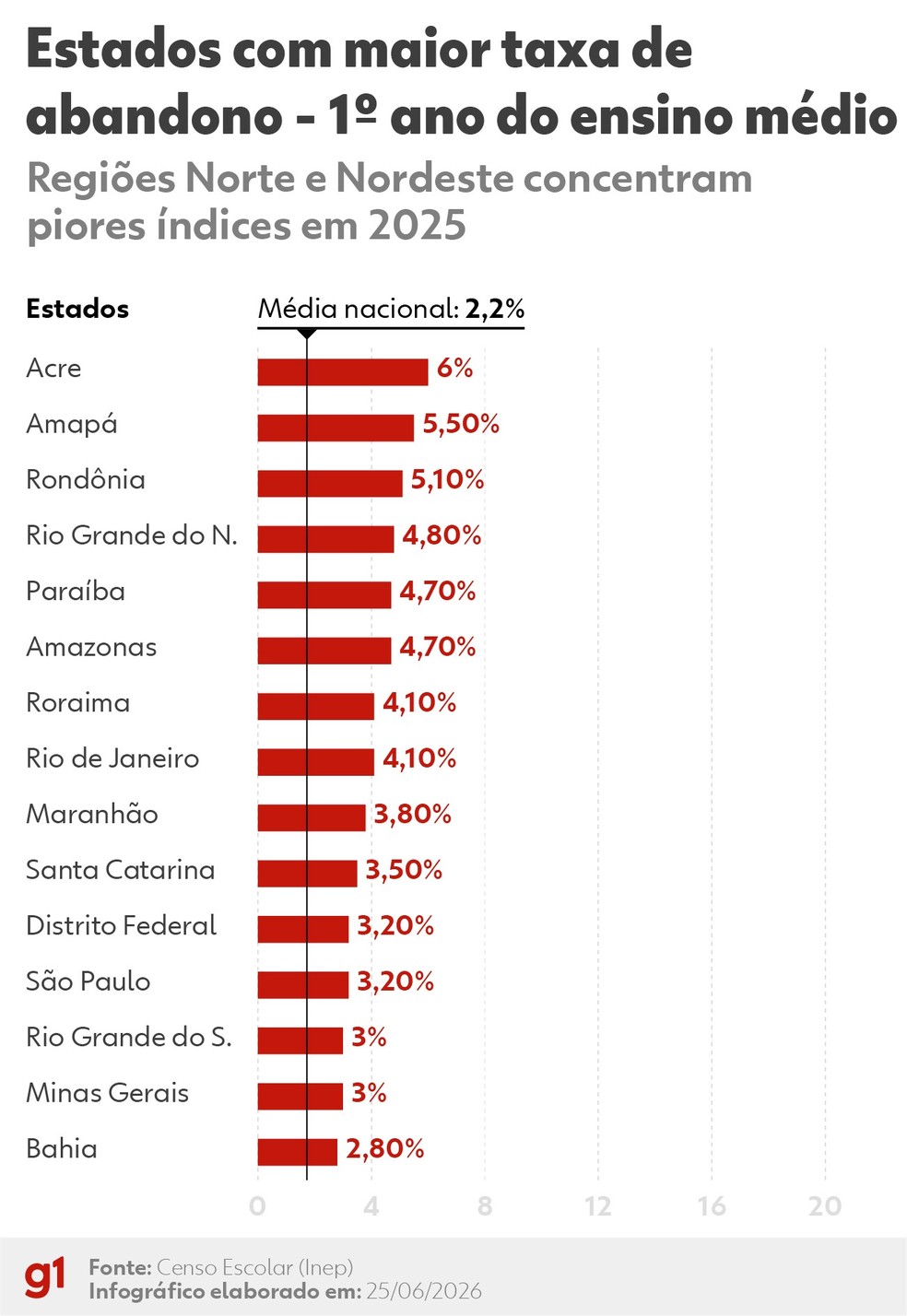 Estados com maior taxa. — Foto: Arte/g1