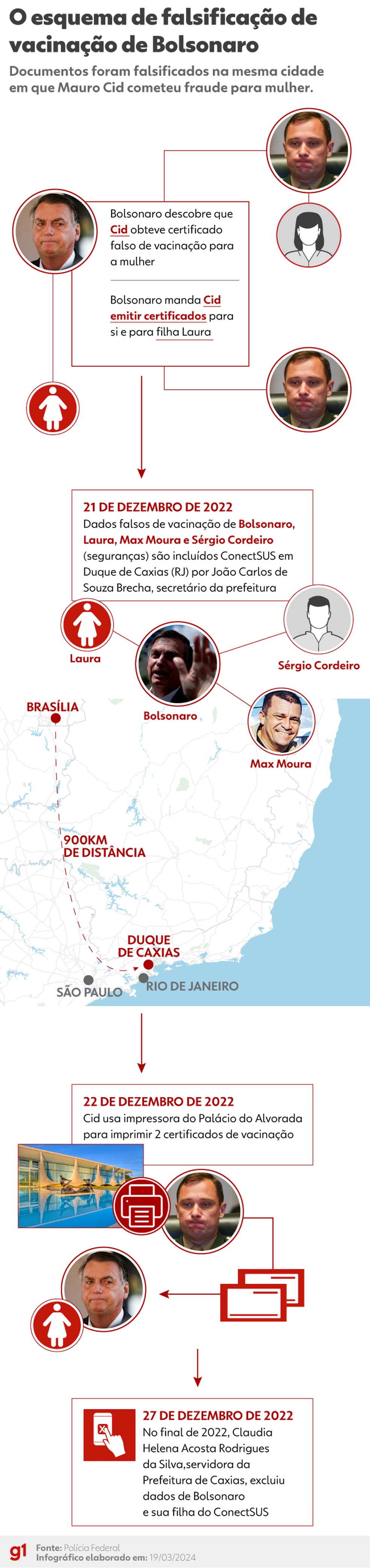 Veja como foi esquema de fraude de vacinação de Bolsonaro, segundo a PF — Foto: Arte/g1