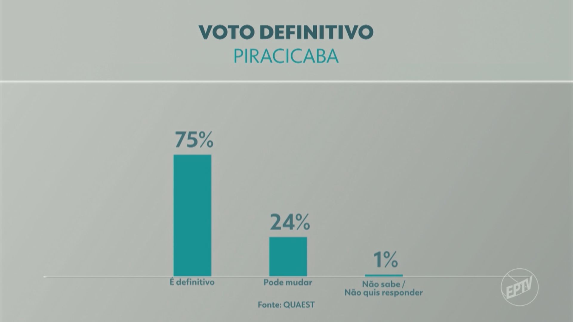 Quaest em Piracicaba, 2º turno: Barjas Negri tem 47% e Helinho Zanatta, 35%