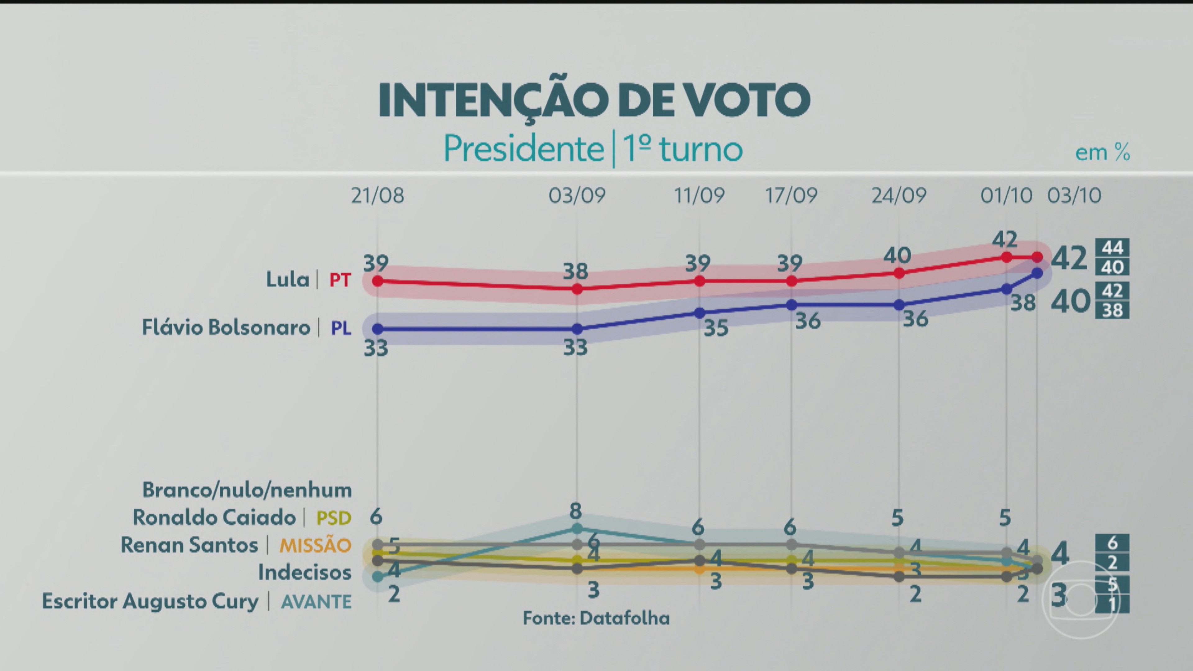 Datafolha divulga última pesquisa de intenção de voto para presidente; veja números