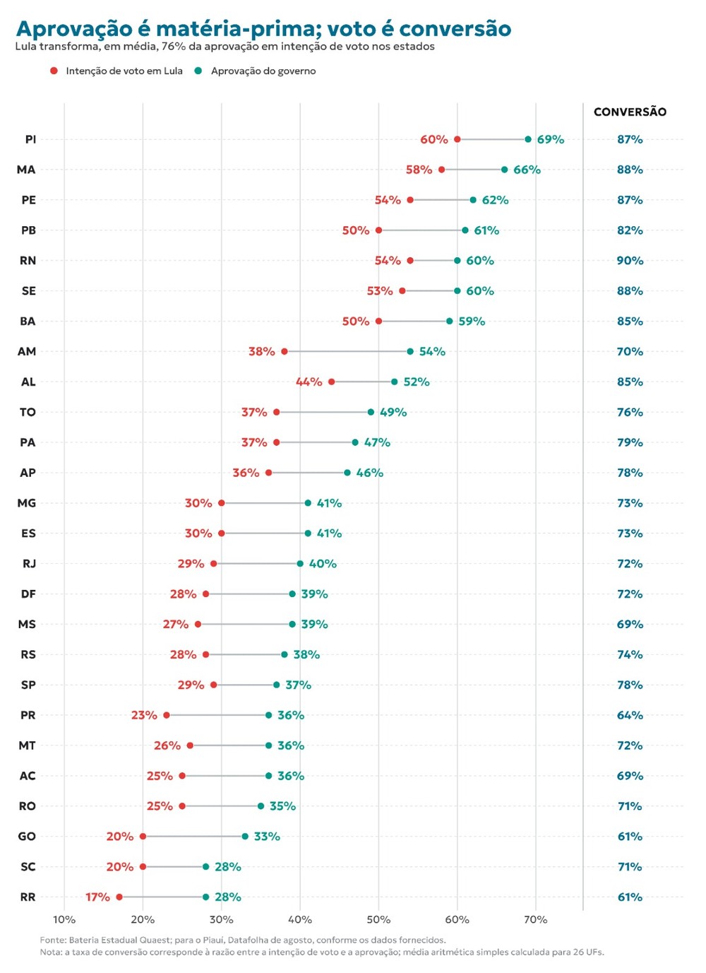 Intenção de voto em Lula corresponde a 76% da aprovação de sua gestão em média