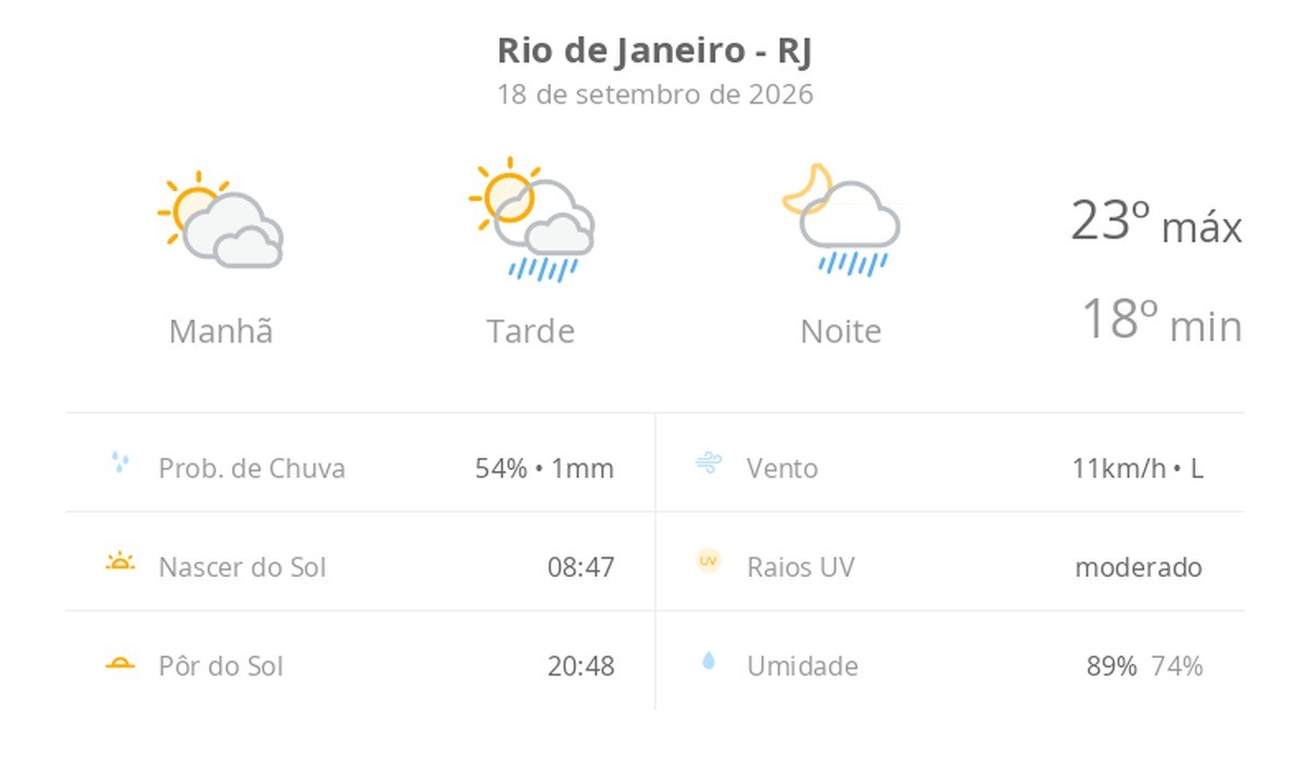 Previsão do tempo hoje para o Rio de Janeiro (RJ): sol com muitas nuvens; pancadas de chuva à tarde e à noite