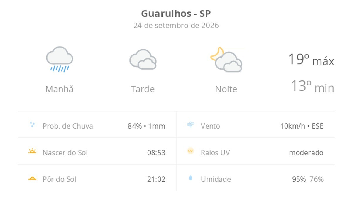 Previsão do tempo hoje para Guarulhos (SP): tempo nublado com chuva de manhã; à tarde pode garoar, o tempo abre, devagar, à noite
