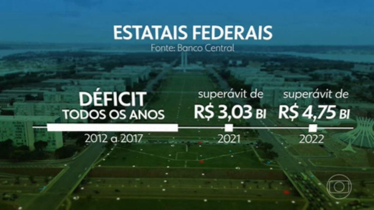 Estatais federais lucraram R$ 24,6 bilhões no 1º trimestre - Seu Dinheiro