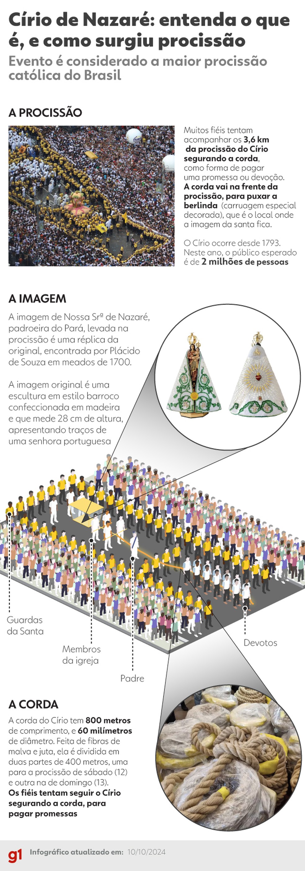 Círio de Nazaré: entenda os principais elementos da maior festa católica do Brasil. — Foto: g1