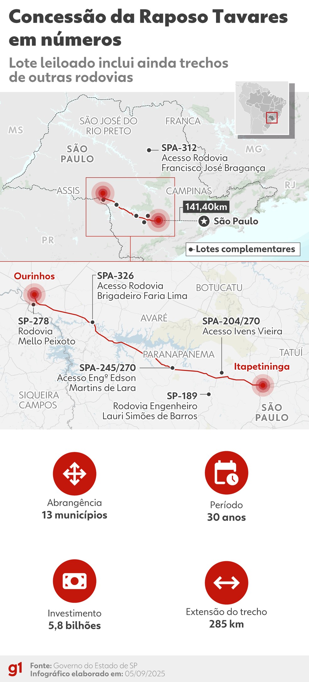 Infográfico - concessão de trechos da Raposo Tavares, entre Ourinhos e Itapetininga (SP) — Foto: Arte/g1