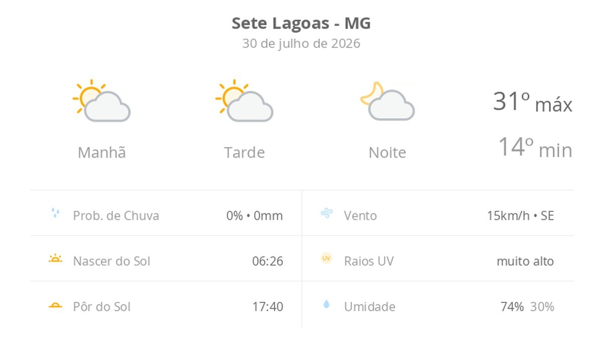 Previsão do tempo hoje para Sete Lagoas (MG): sol com algumas nuvens; não chove