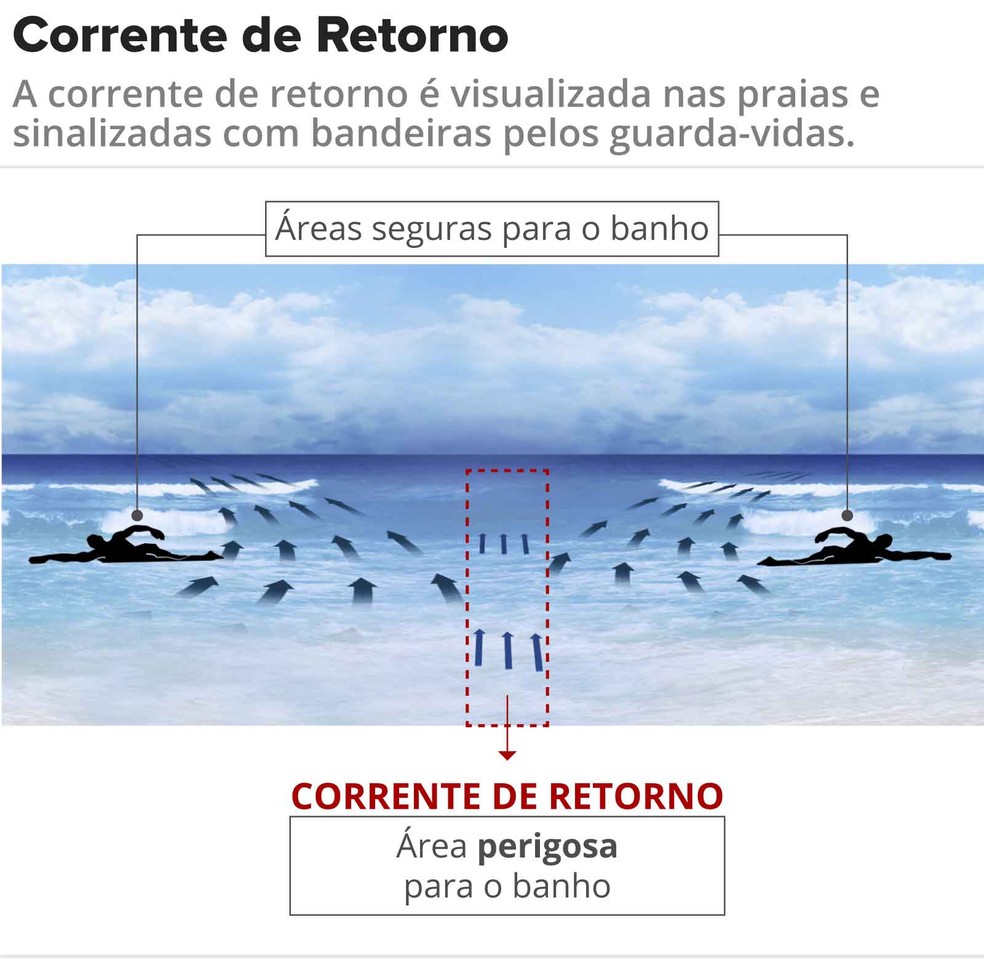 Entenda como funciona a corrente de retorno — Foto: Reprodução/ TV Globo