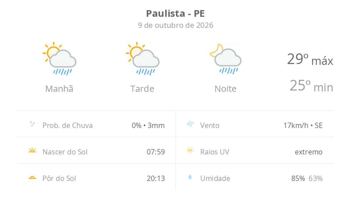 Previsão do tempo hoje para Paulista (PE): sol com algumas nuvens; chove rápido durante o dia e à noite