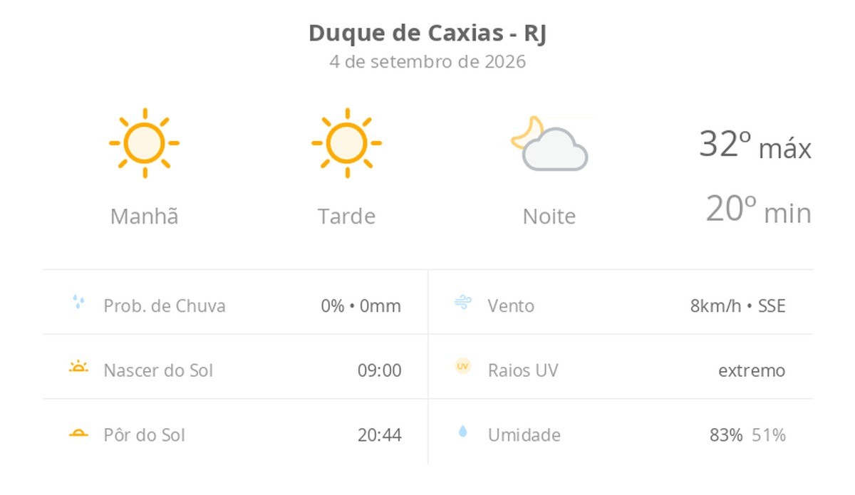 Previsão do tempo hoje para Duque de Caxias (RJ): sol o dia todo sem nuvens no céu, com aumento de nebulosidade à noite; não chove