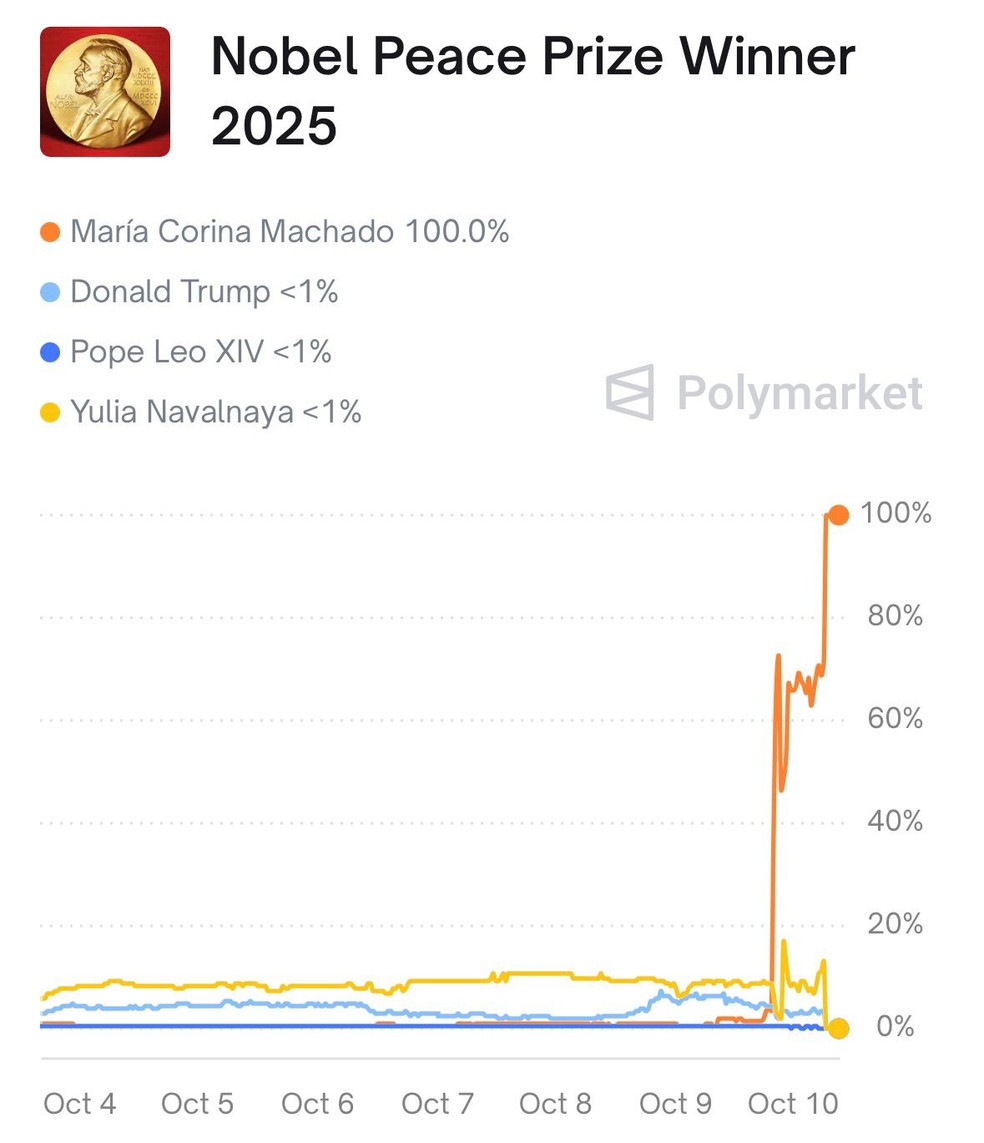 Gráfico mostra interesse repentino em María Corina Machado para o Nobel da Paz — Foto: Polymarket/Reprodução