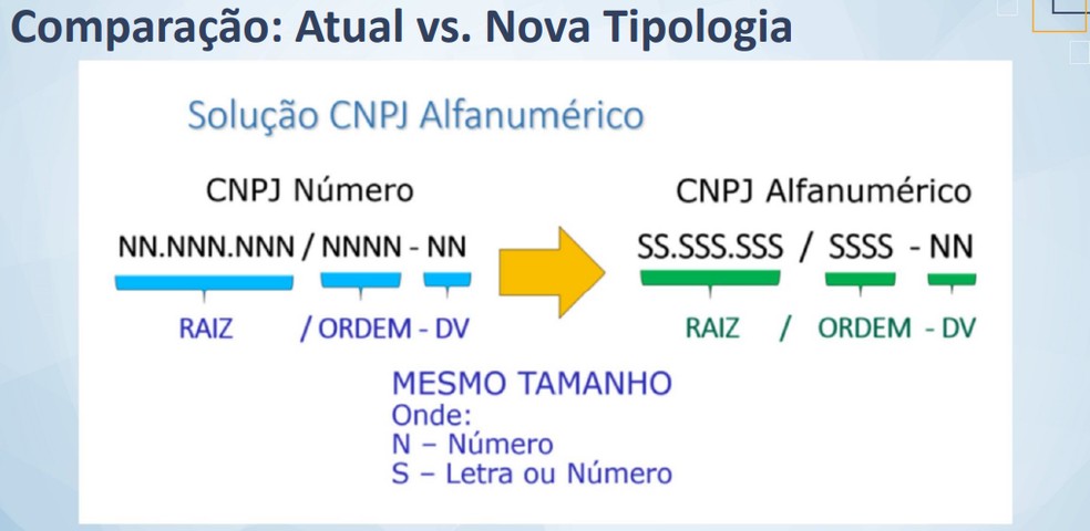 Sistema atual vs. nova tipologia — Foto: Receita Federal
