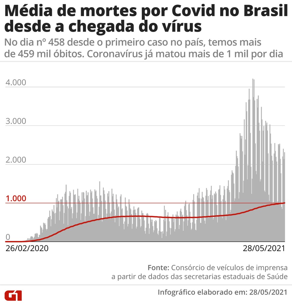 Brasil registra 10 mil casos de Covid e 42 mortes neste domingo