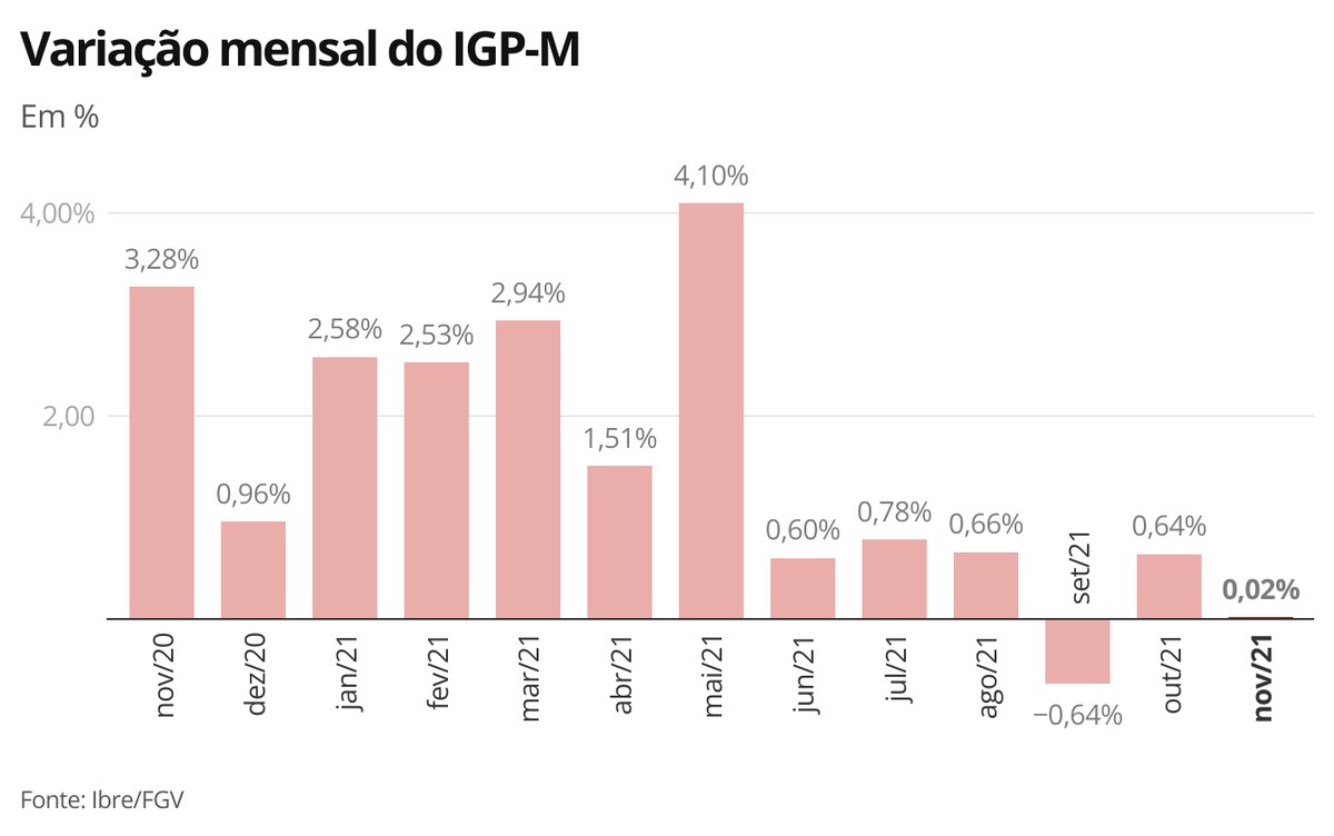 IGPM inflação do aluguel fica em 0,02 em novembro e desacelera para 17,89 em 12 meses