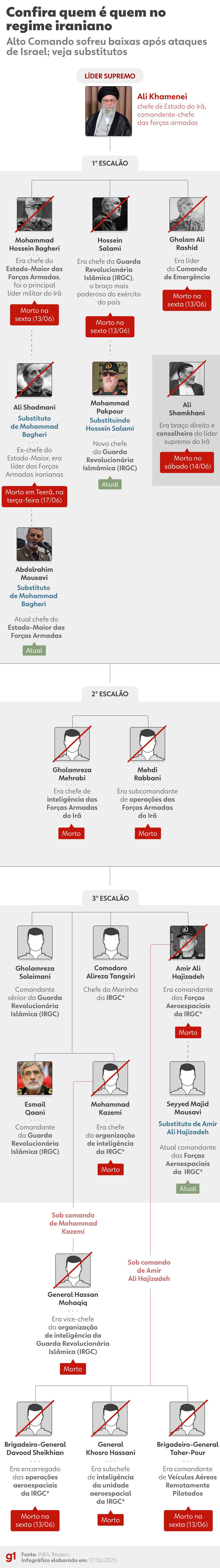 Infográfico: Lideranças iranianas mortas em ataques israelenses