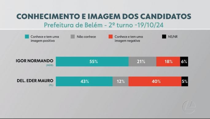 Quaest em Belém: Igor Normando tem 51%; e delegado Eder Mauro, 33%