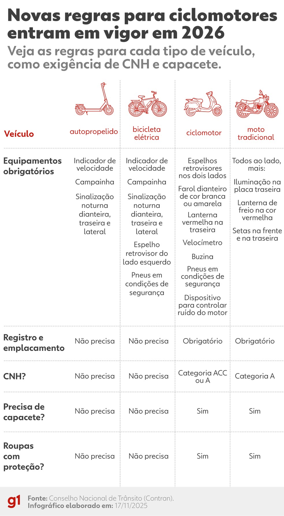 Novas regras para ciclomotores entram em vigor em 2026 — Foto: arte/g1