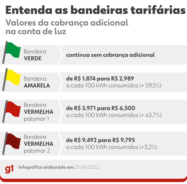 Reajustes da Light e da Enel serão revistos e aumento na conta de luz  ficará menor - Jornal O Globo