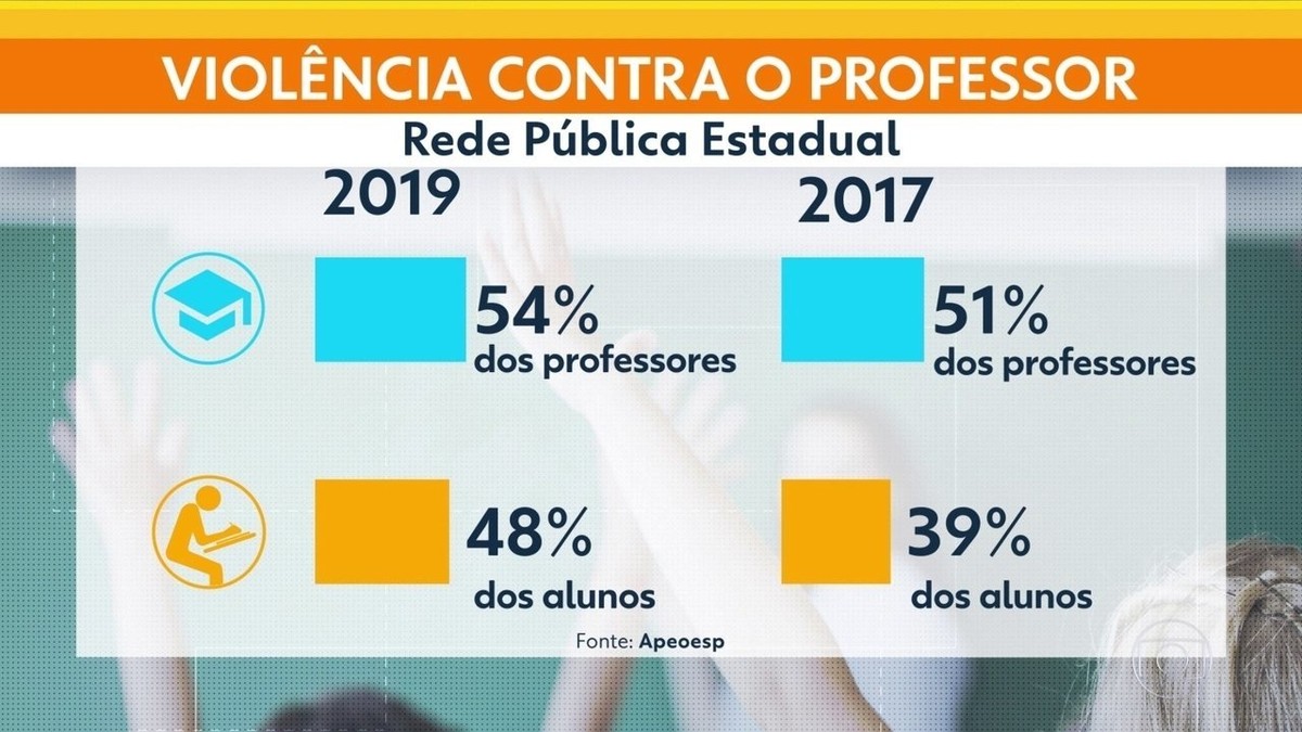 Casos de bullying e discriminação aumentam entre alunos e professores