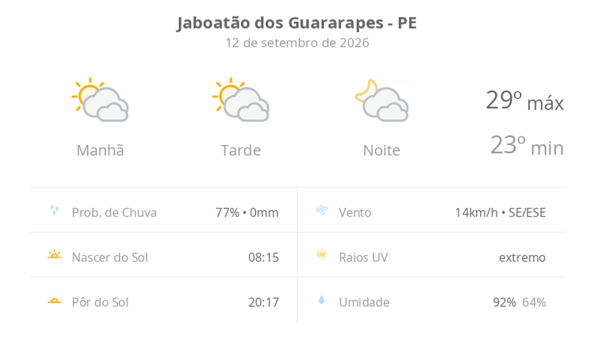 Previsão do tempo hoje para Jaboatão dos Guararapes (PE): sol com muitas nuvens durante o dia e períodos de céu nublado; noite com muitas nuvens