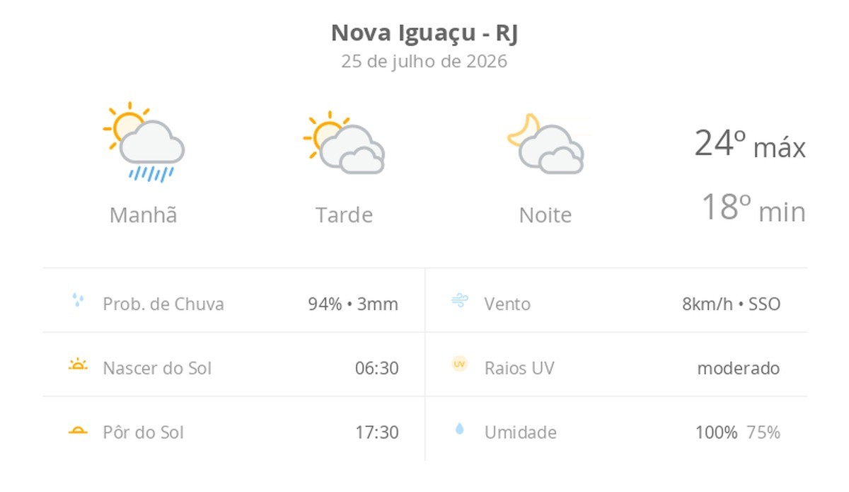 Previsão do tempo hoje para Nova Iguaçu (RJ): sol, com pancadas de chuva de manhã e muitas nuvens à tarde; à noite, tempo firme