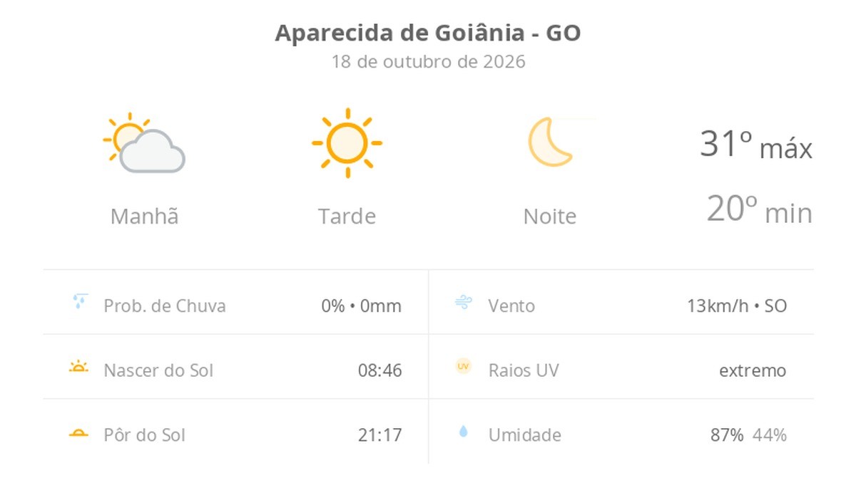 Previsão do tempo hoje para Aparecida de Goiânia (GO): dia de sol com névoa fraca ao amanhecer