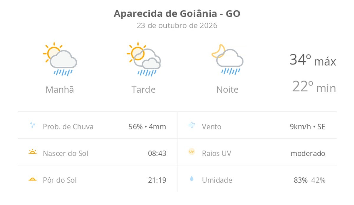 Previsão do tempo hoje para Aparecida de Goiânia (GO): sol com algumas nuvens; chove rápido durante o dia e à noite