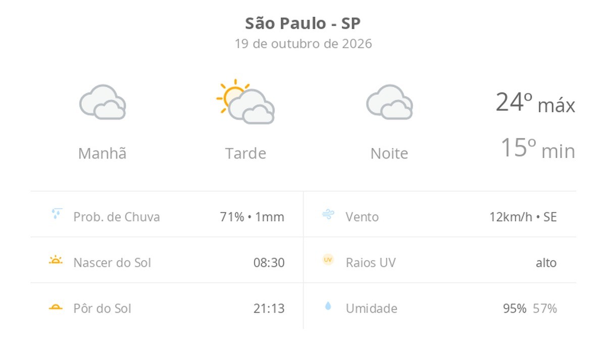 Previsão do tempo hoje para São Paulo (SP): tempo nublado com aberturas de sol à tarde; pode garoar de manhã e à noite