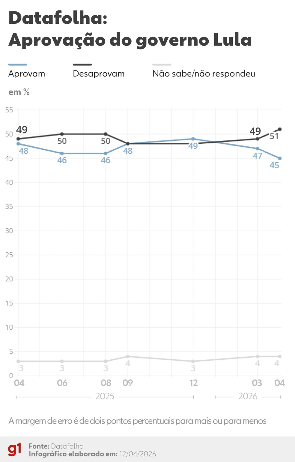 Datafolha de aprovação do governo Lula de abril de 2026 — Foto: Arte/g1