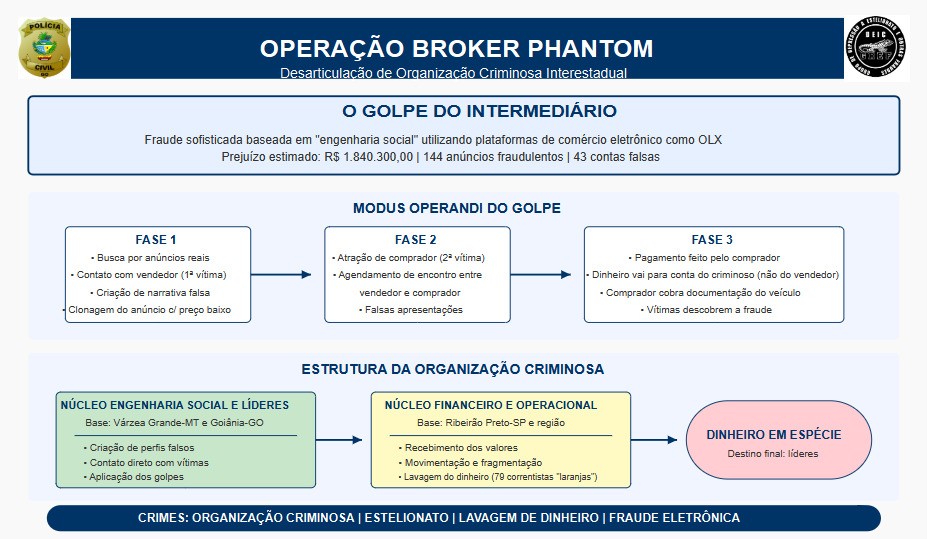 Operação tenta prender 77 suspeitos por golpe que cria 'falso intermediário' para vendas na web