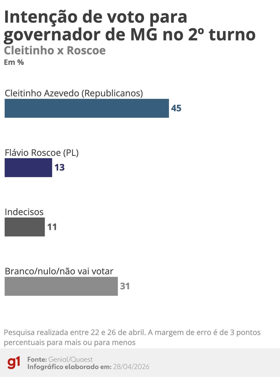 Quaest: Intenções de voto no 2º turno para o governo de Minas Gerais - Cleitinho X Roscoe (abril de 2026) — Foto: Arte/g1