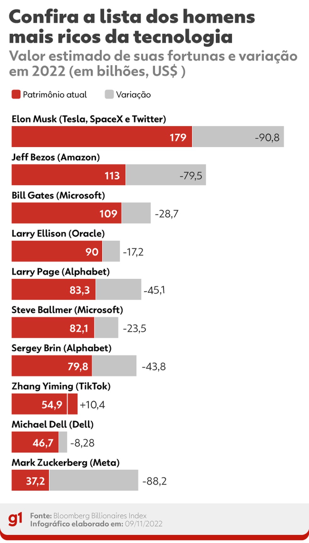 Zuckerberg perdeu 70% de sua fortuna este ano; outros bilionários da  tecnologia também estão menos ricos | G1