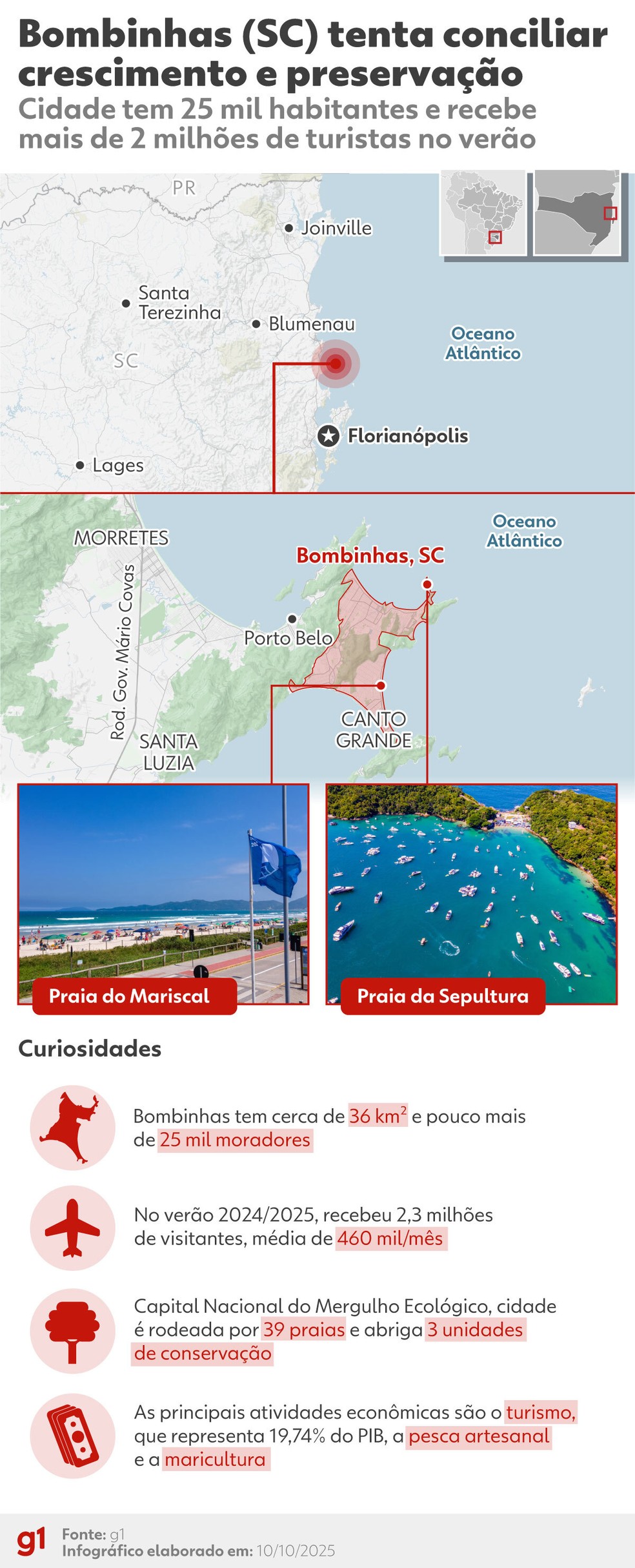 Bombinhas (SC) começa a cobrar taxa de até R$ 191 a turistas | G1